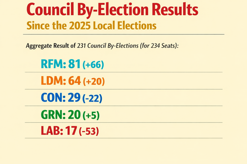 Table of by election results